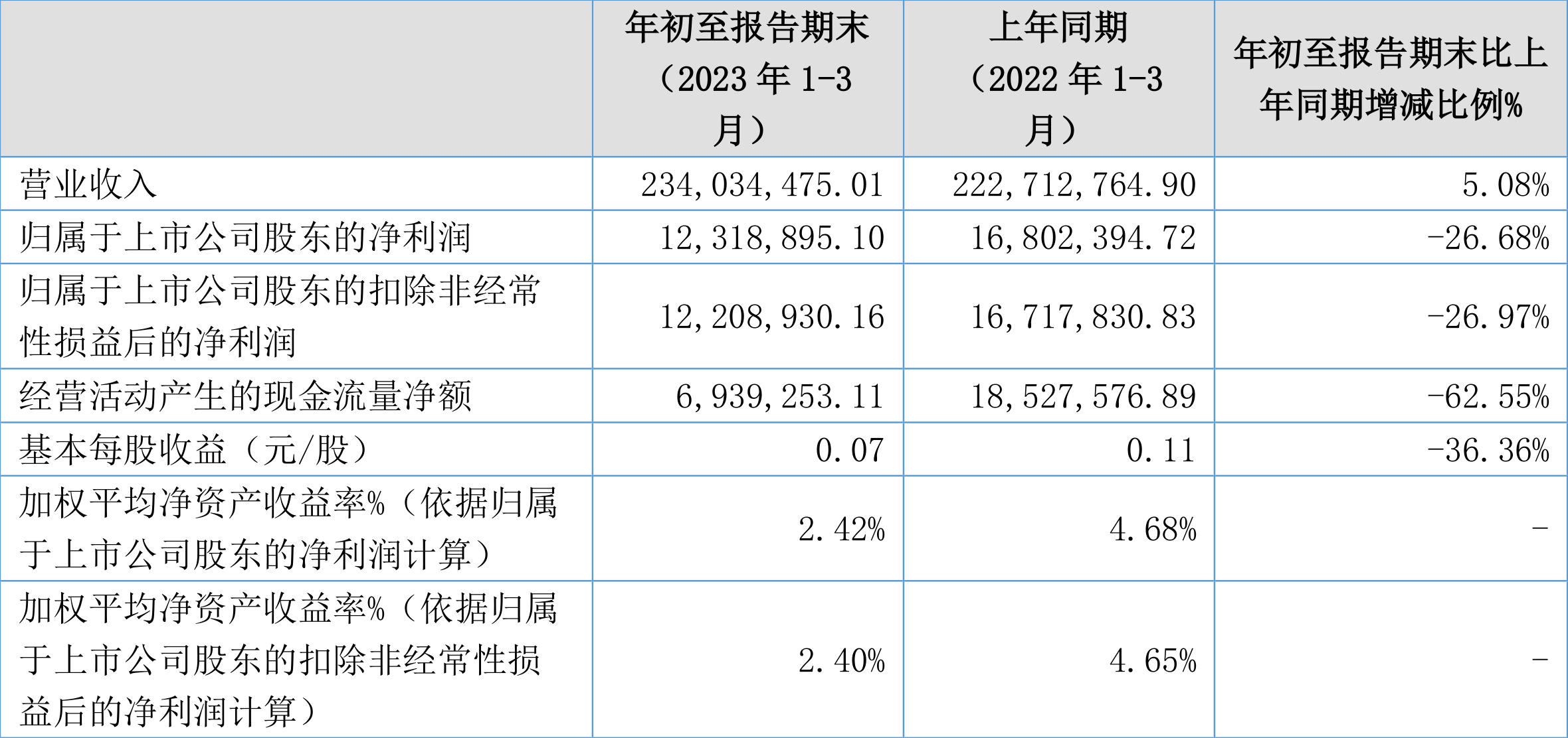 欧福蛋业：2023年一季度净利润1231.89万元 同比下降26.68%