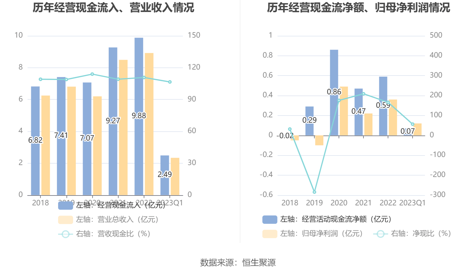 欧福蛋业：2023年一季度净利润1231.89万元 同比下降26.68%