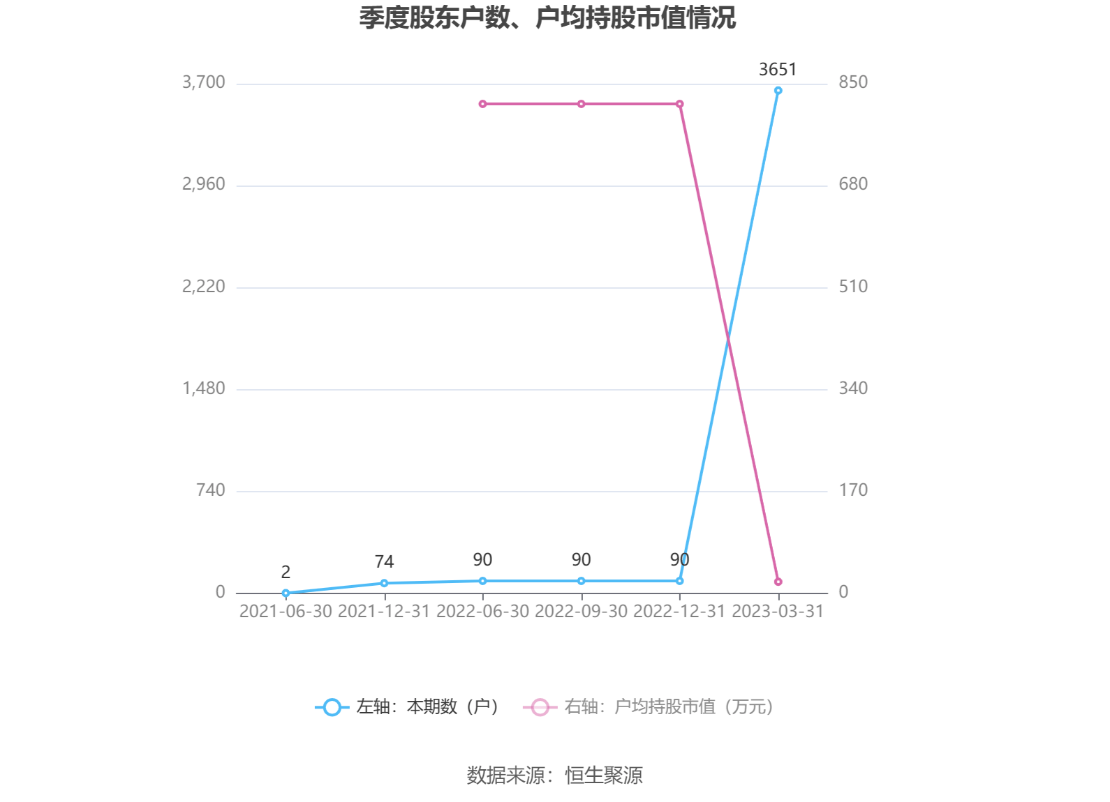 欧福蛋业：2023年一季度净利润1231.89万元 同比下降26.68%