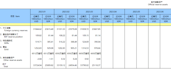 截至3月末我国外储规模为31839亿美元<strong></p>
<p>中国外汇储备</strong>，较上月末升1.62%