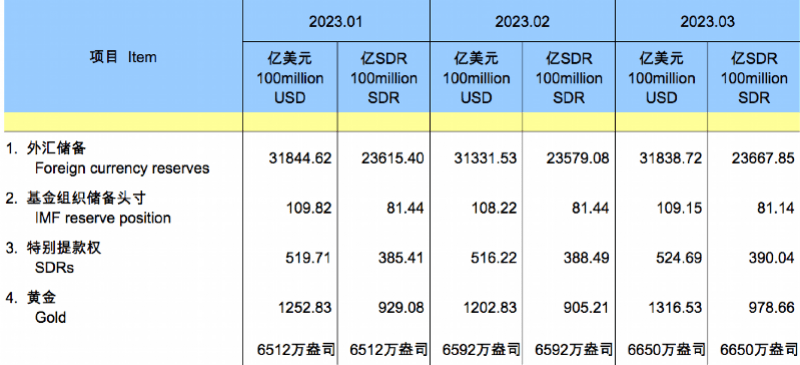 3月末外汇储备增至3.18万亿美元<strong></p>
<p>中国外汇储备</strong>，黄金储备连续5月增加