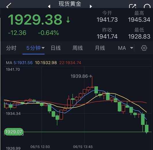 黄金短线再度遭遇抛售<strong></p>
<p>外汇短线技术</strong>！金价刚刚失守1930美元 技术面预示金价还要大跌