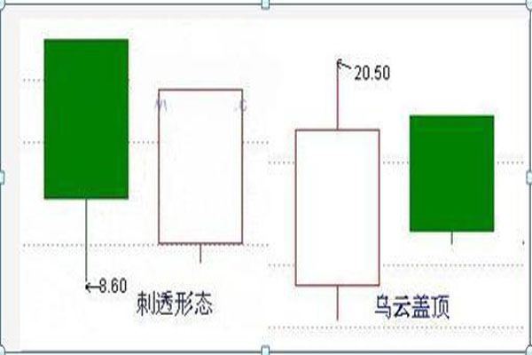 外汇k线形态中什么是刺透<strong></p>
<p>外汇k线形态</strong>？