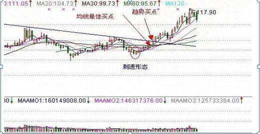 外汇k线形态中什么是刺透<strong></p>
<p>外汇k线形态</strong>？
