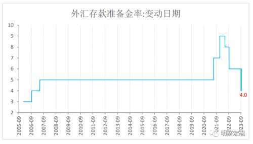 财信研究解读央行下调外汇存款准备金率：增加外汇资金供给<strong></p>
<p>外汇准备</strong>，稳定汇率预期
