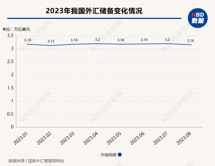 8月<strong></p>
<p>美元欧元外汇</strong>我国外汇储备规模为3.16万亿美元 外汇局：外汇储备规模继续保持基本稳定