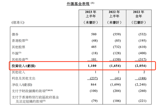 上半年<strong></p>
<p>如何赚外汇</strong>，香港外汇基金大赚1100亿！