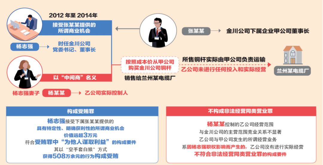 非法经营同类营业还是受贿