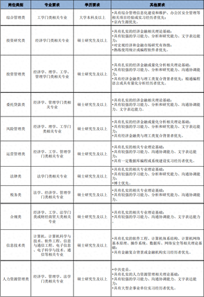 国家外汇局公开招聘<strong></p>
<p>国家外汇管理系统</strong>！涉投资管理、风险管理等11个岗位类别
