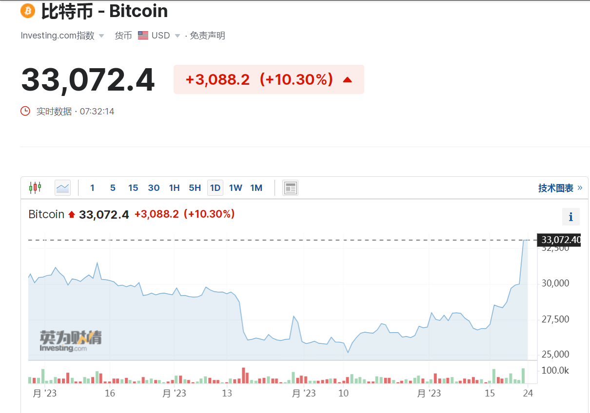 突然飙升10%<strong></p>
<p>趣币网</strong>，比特币大涨逾3000美元！全网数字币24小时近9万人爆仓，32亿元资金蒸发