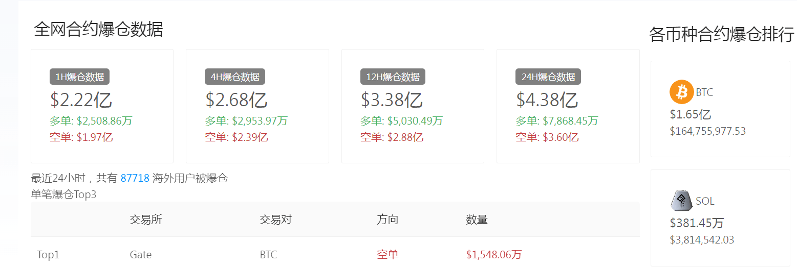 突然飙升10%<strong></p>
<p>趣币网</strong>，比特币大涨逾3000美元！全网数字币24小时近9万人爆仓，32亿元资金蒸发