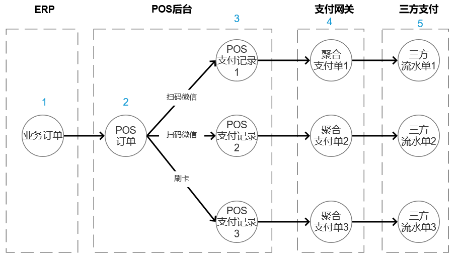 智能POS、支付网关后台与应收对账系统（一）