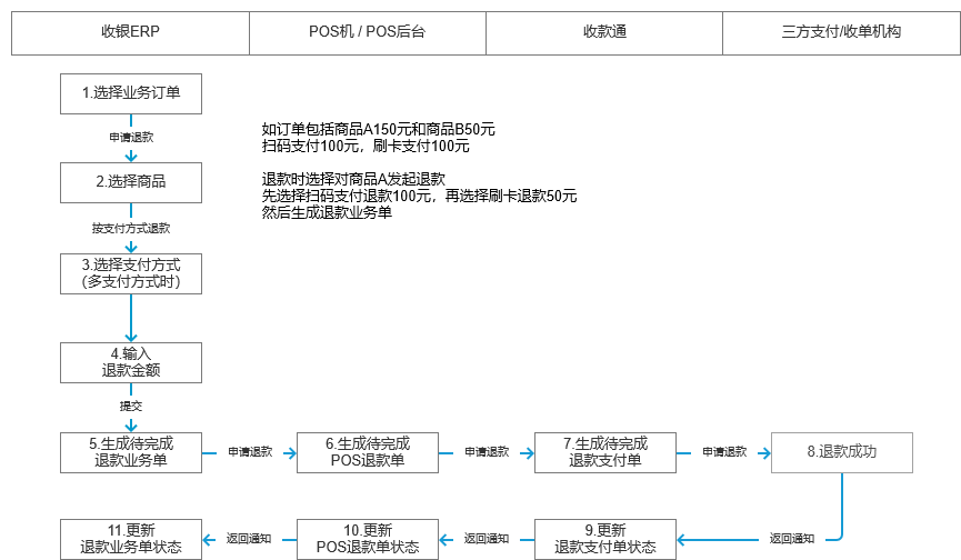 智能POS、支付网关后台与应收对账系统（一）