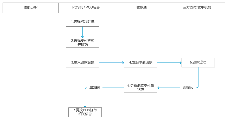 智能POS、支付网关后台与应收对账系统（一）