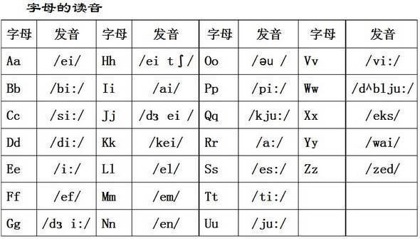 与Aa有相同读音音素的字母有哪些