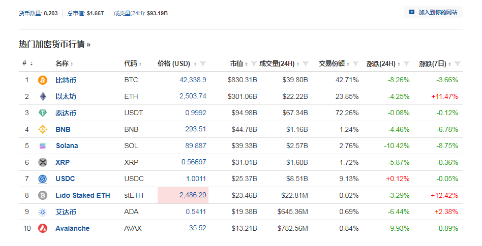 比特币跌超8%！加密币全网24小时6万人爆仓<strong></p>
<p>币民网</strong>，超14亿元蒸发！啥情况？