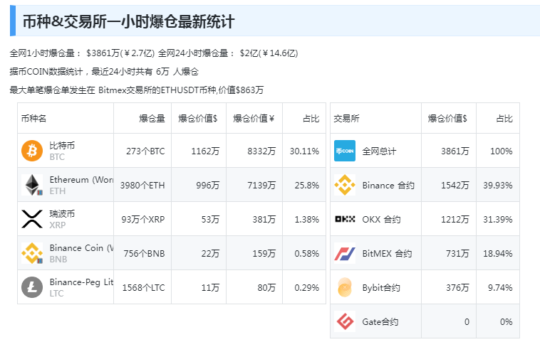 比特币跌超8%！加密币全网24小时6万人爆仓<strong></p>
<p>币民网</strong>，超14亿元蒸发！啥情况？