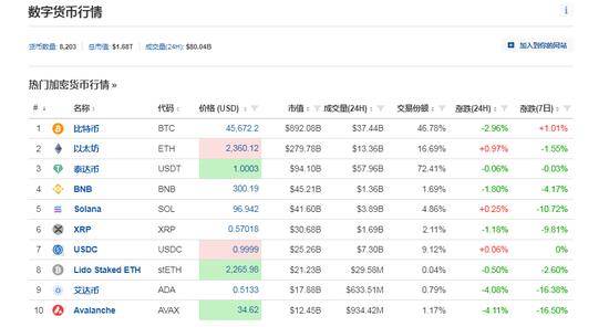 黑客“假传圣旨”宣布比特币ETF获批<strong></p>
<p>币民网</strong>，美国证交会主席紧急澄清！加密货币全网1小时超2.9亿元资金蒸发......