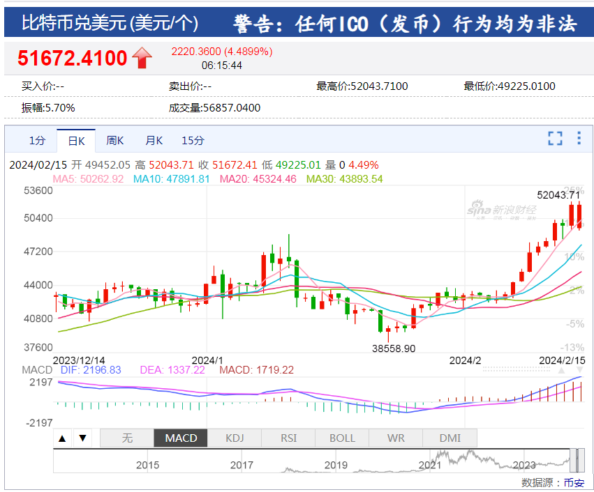 中国资产大涨！巴菲特减持1000万股苹果股票<strong></p>
<p>币民网</strong>，苹果收跌！比特币涨超4%，加密币全网4万人爆仓，啥情况？
