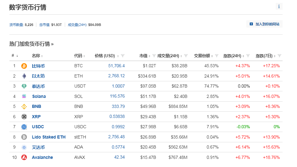 中国资产大涨！巴菲特减持1000万股苹果股票<strong></p>
<p>币民网</strong>，苹果收跌！比特币涨超4%，加密币全网4万人爆仓，啥情况？