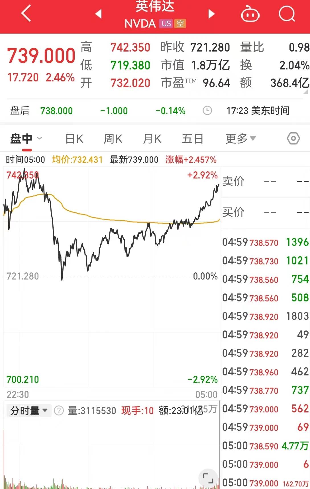 中国资产大涨！巴菲特减持1000万股苹果股票<strong></p>
<p>币民网</strong>，苹果收跌！比特币涨超4%，加密币全网4万人爆仓，啥情况？