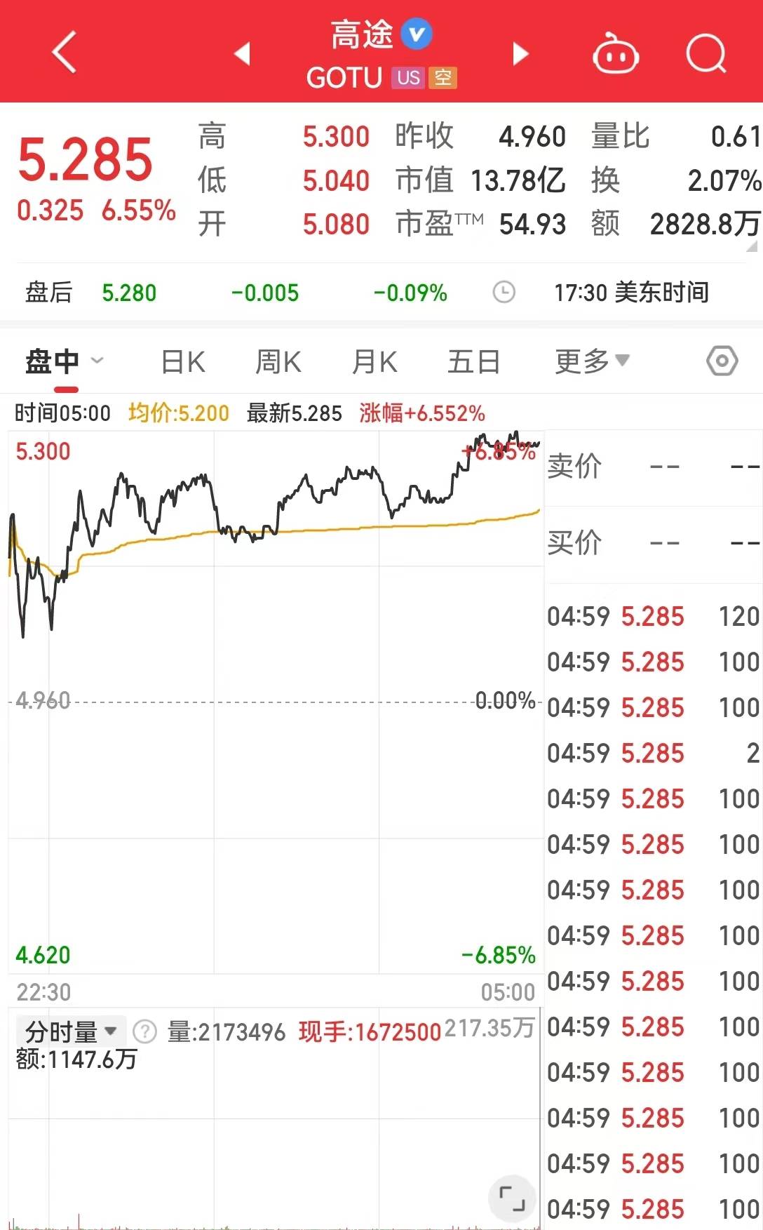 中国资产大涨！巴菲特减持1000万股苹果股票<strong></p>
<p>币民网</strong>，苹果收跌！比特币涨超4%，加密币全网4万人爆仓，啥情况？