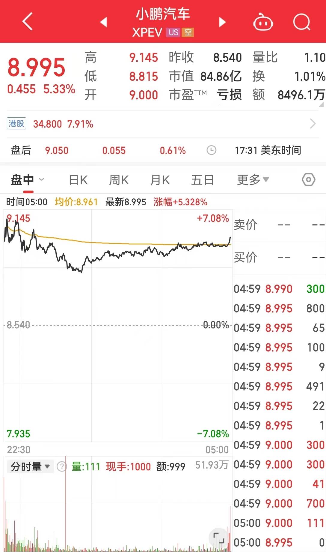 中国资产大涨！巴菲特减持1000万股苹果股票<strong></p>
<p>币民网</strong>，苹果收跌！比特币涨超4%，加密币全网4万人爆仓，啥情况？