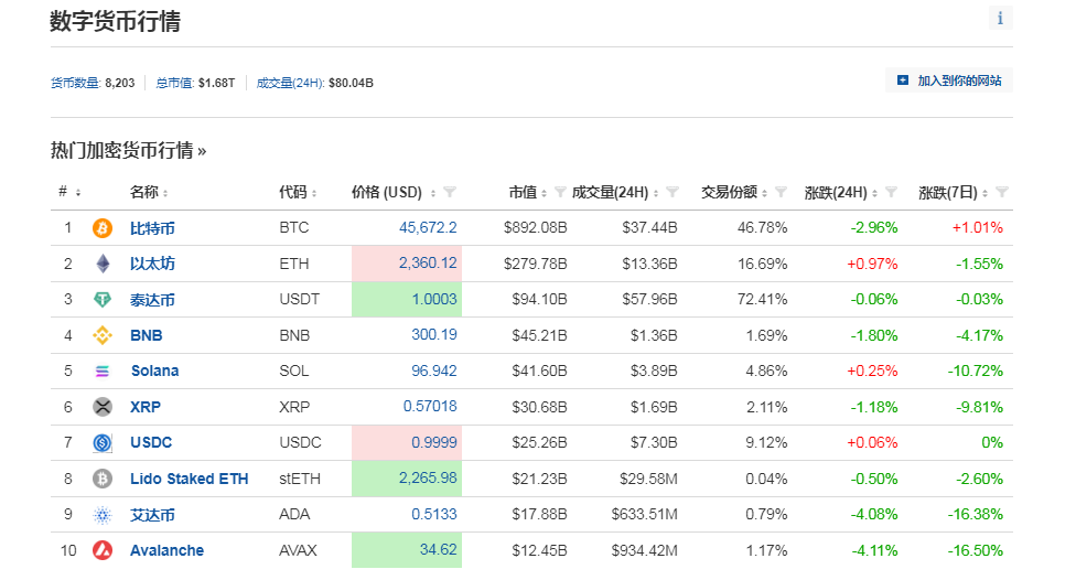 突发！黑客“假传圣旨”宣布比特币ETF获批<strong></p>
<p>币民网</strong>，美国证交会主席紧急澄清！加密货币全网1小时超2.9亿元资金蒸发......