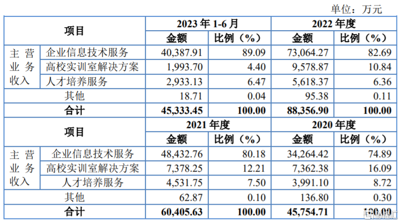 讯方技术闯关北交所<strong></p>
<p>币交所</strong>，业务依赖华为，净利润波动较大