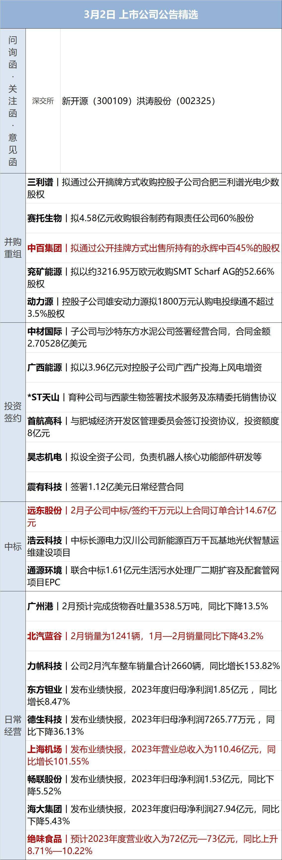 财经早参丨英伟达收盘市值首次站上2万亿美元；央行宣布：提高交易限额；新能源车企2月“成绩单”出炉；马斯克起诉OpenAI