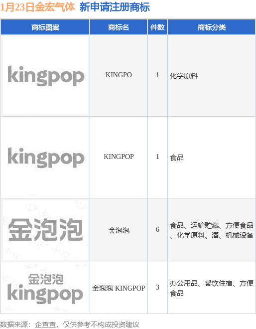 金宏气体新提交“金泡泡”、“KINGPO”等11件商标注册申请