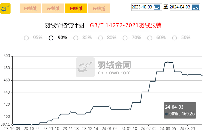 【金网发布】2024年4月3日羽绒价格行情 Price of Down on April 3rd, 2024