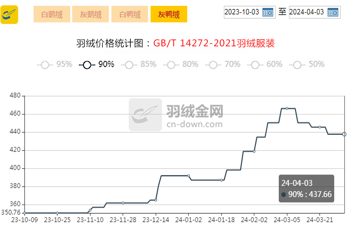 【金网发布】2024年4月3日羽绒价格行情 Price of Down on April 3rd, 2024