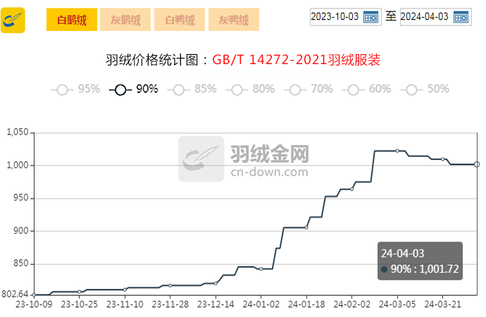 【金网发布】2024年4月3日羽绒价格行情 Price of Down on April 3rd, 2024