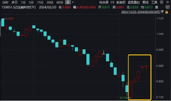 金融科技本轮反弹超18%！AIGC赋能<strong></p>
<p>C网</strong>，金融科技ETF（159851）斩获五连阳，信雅达连续2天一字涨停-基金频道-和讯网