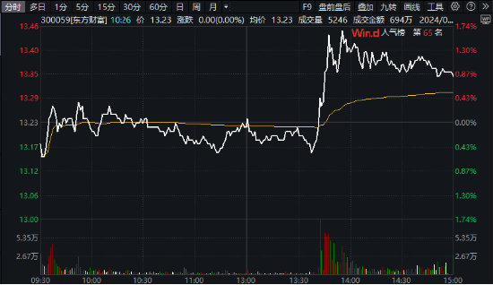 金融科技本轮反弹超18%！AIGC赋能<strong></p>
<p>C网</strong>，金融科技ETF（159851）斩获五连阳，信雅达连续2天一字涨停-基金频道-和讯网