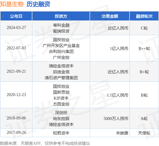 知易生物完成C轮融资<strong></p>
<p>币易</strong>，融资额近亿人民币，投资方为粤科金融、爱瑞投资等
