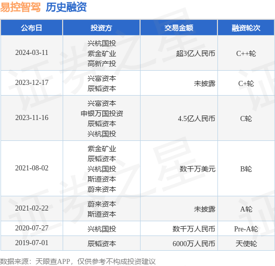 易控智驾完成C++轮融资<strong></p>
<p>币易</strong>，融资额超3亿人民币，投资方为兴杭国投、紫金矿业等