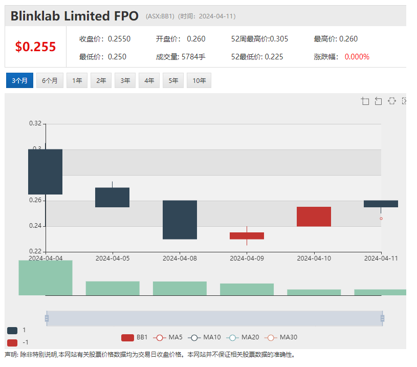 儿童自闭症早筛科技公司Blinklab挂牌澳交所 必和必拓股息或下降 70% 奢侈品在线零售商Cettire拟启动中国市场