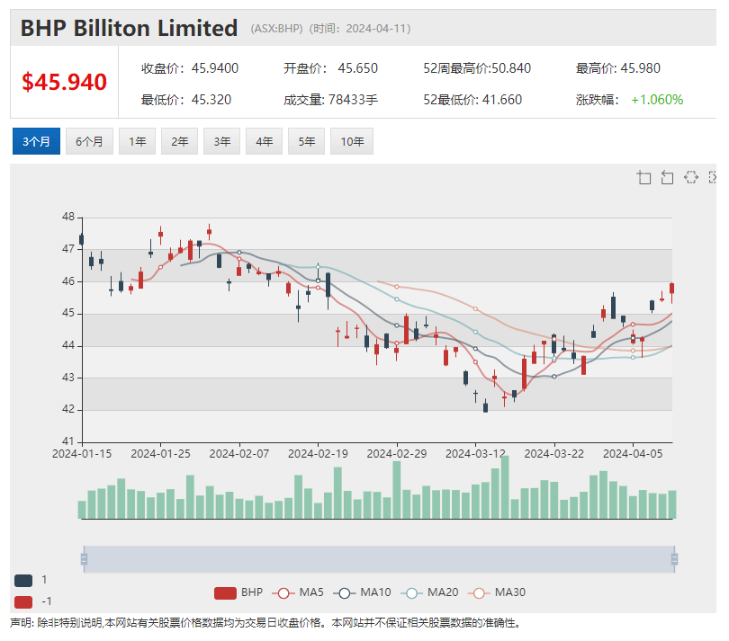 儿童自闭症早筛科技公司Blinklab挂牌澳交所 必和必拓股息或下降 70% 奢侈品在线零售商Cettire拟启动中国市场