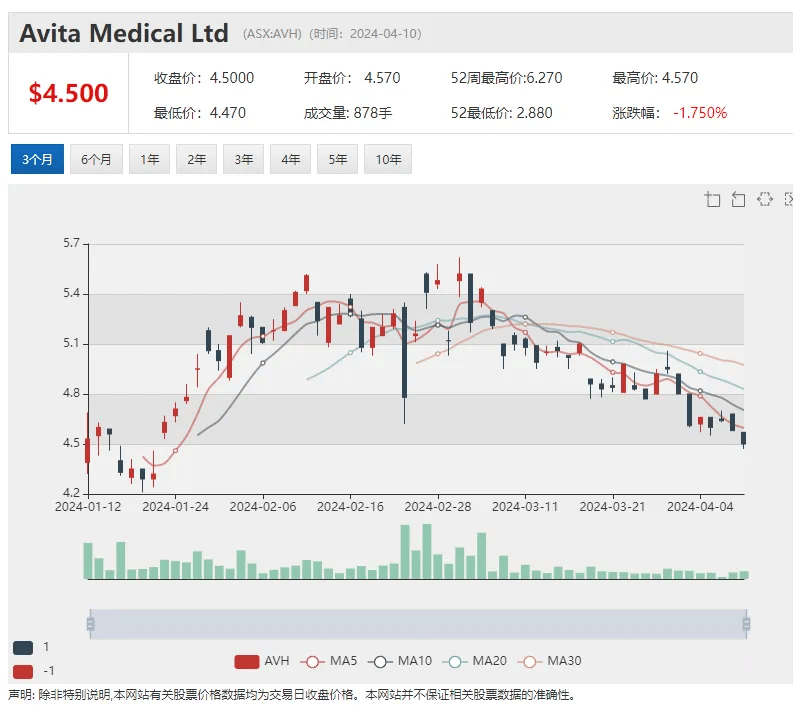 儿童自闭症早筛科技公司Blinklab挂牌澳交所 必和必拓股息或下降 70% 奢侈品在线零售商Cettire拟启动中国市场