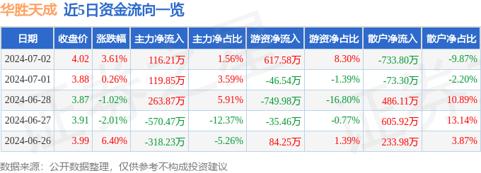 华胜天成（600410）7月2日主力资金净买入116.21万元