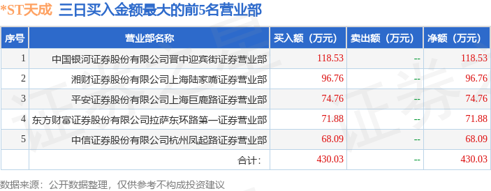 7月2日*ST天成（600112）龙虎榜数据