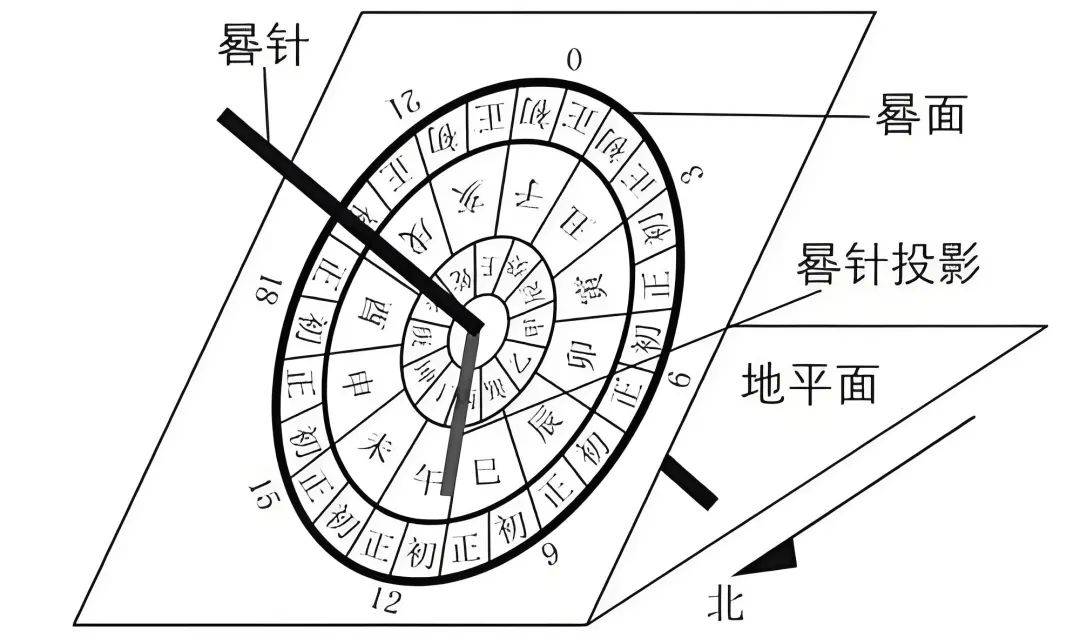 【太阳地理】高考地理中的日晷和圭表<strong></p>
<p>北极星</strong>，太阳视运动/北极星，判别地理方向
