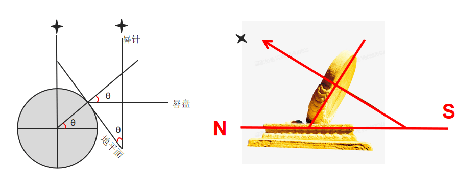 【太阳地理】高考地理中的日晷和圭表<strong></p>
<p>北极星</strong>，太阳视运动/北极星，判别地理方向