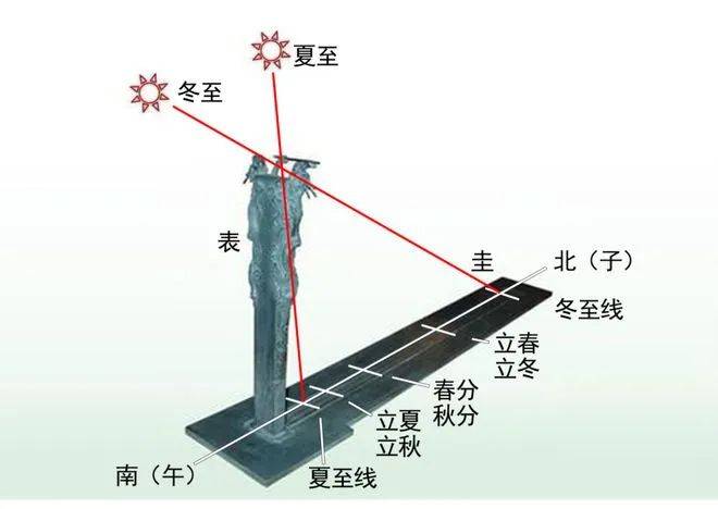 【太阳地理】高考地理中的日晷和圭表<strong></p>
<p>北极星</strong>，太阳视运动/北极星，判别地理方向