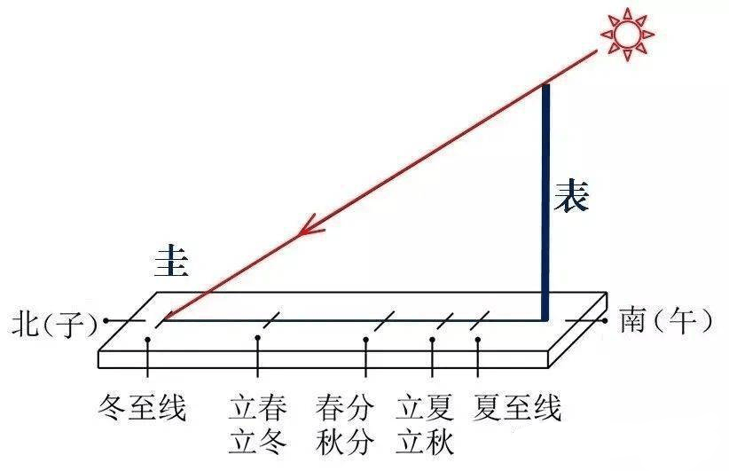 【太阳地理】高考地理中的日晷和圭表<strong></p>
<p>北极星</strong>，太阳视运动/北极星，判别地理方向