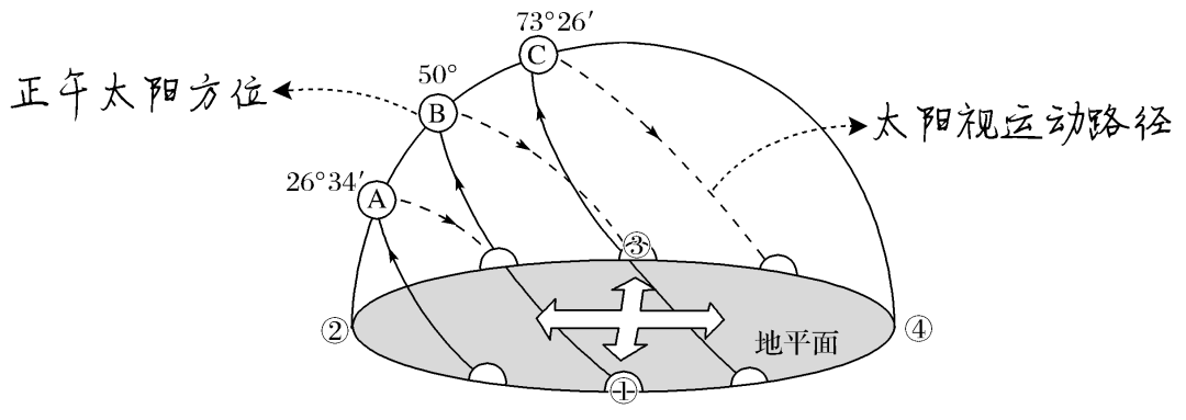 【太阳地理】高考地理中的日晷和圭表<strong></p>
<p>北极星</strong>，太阳视运动/北极星，判别地理方向