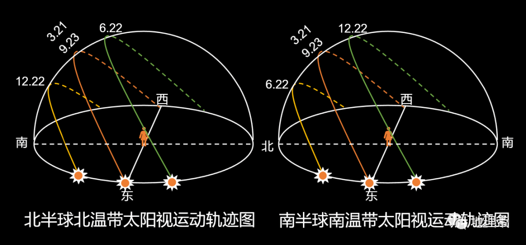 【太阳地理】高考地理中的日晷和圭表<strong></p>
<p>北极星</strong>，太阳视运动/北极星，判别地理方向