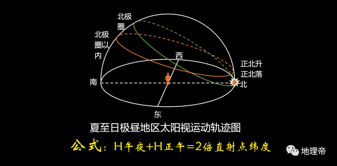 【太阳地理】高考地理中的日晷和圭表<strong></p>
<p>北极星</strong>，太阳视运动/北极星，判别地理方向
